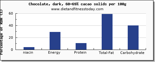 niacin and nutrition facts in dark chocolate per 100g